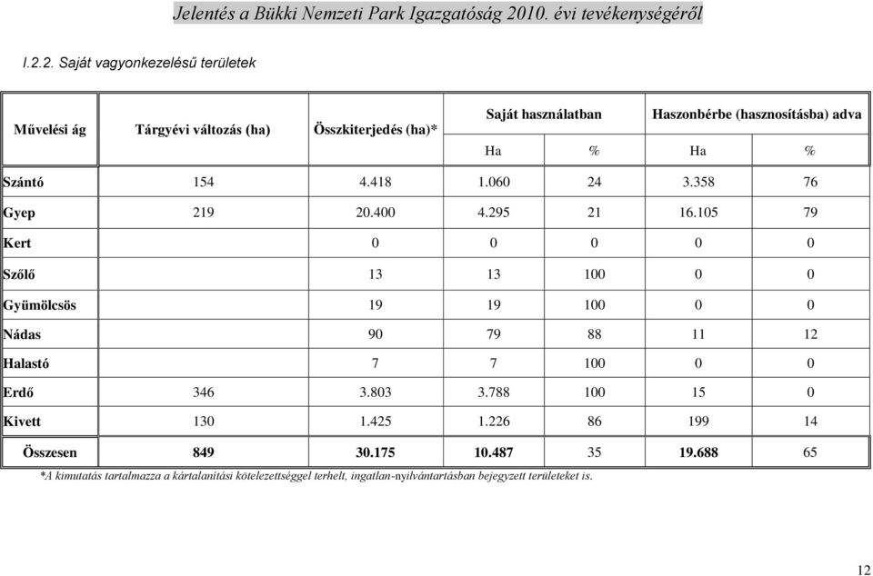 105 79 Kert 0 0 0 0 0 Szőlő 13 13 100 0 0 Gyümölcsös 19 19 100 0 0 Nádas 90 79 88 11 12 Halastó 7 7 100 0 0 Erdő 346 3.803 3.