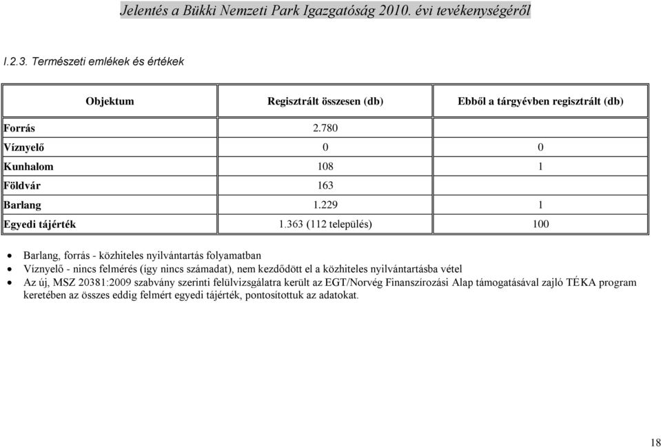 363 (112 település) 100 Barlang, forrás - közhiteles nyilvántartás folyamatban Víznyelő - nincs felmérés (így nincs számadat), nem kezdődött el a