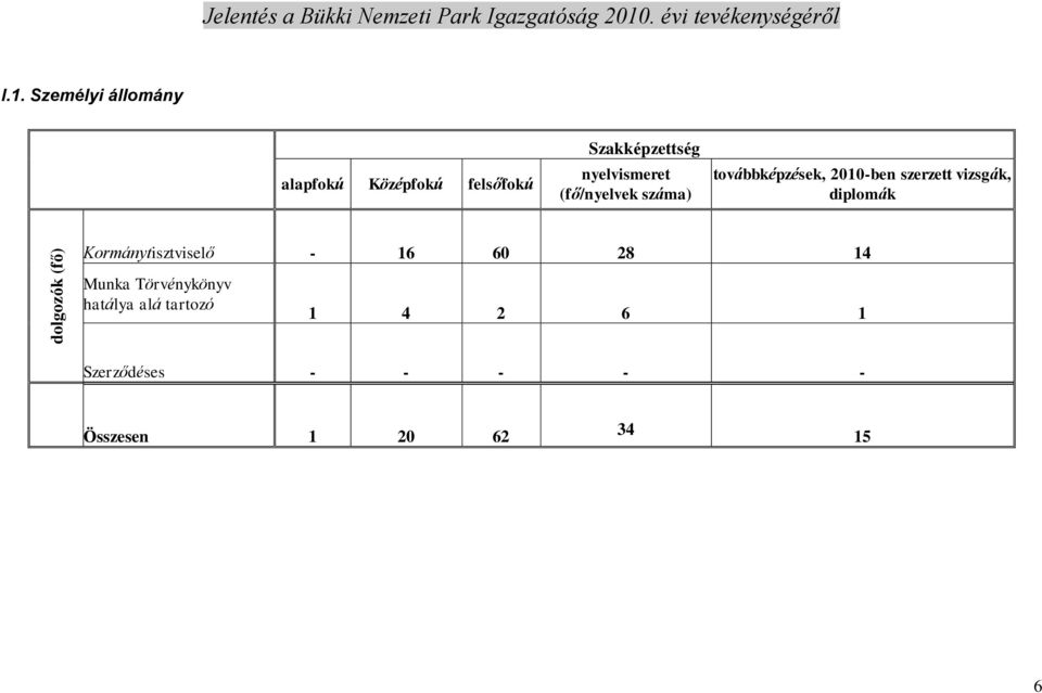 Személyi állomány alapfokú Középfokú felsőfokú Szakképzettség nyelvismeret (fő/nyelvek