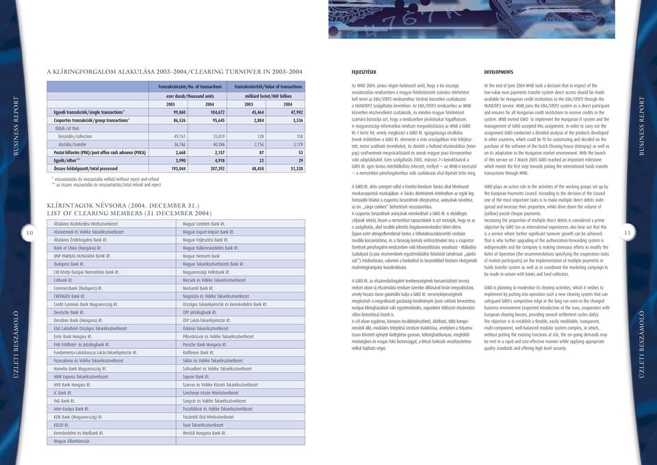 Csoportos tranzakciók/group transactions* 86,526 95,645 2,884 3,336 Ebbôl:/of that: beszedés/collection 49,761 55,059 128 158 átutalás/transfer 36,766 40,586 2,756 3,179 Postai kifizetés (PEK)/post