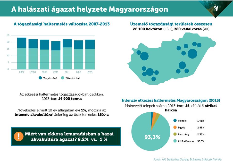 Az étkezési haltermelés tógazdaságokban csökken, 2013-ban 14 900 tonna Miért van ekkora lemaradásban a hazai akvakultúra ágazat? 8,2% vs.