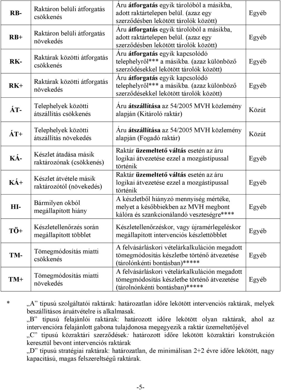 (azaz egy szerződésben lekötött tárolók között) Áru átforgatás egyik kapcsolódó telephelyről*** a másikba.