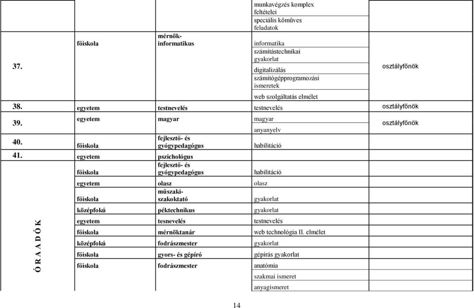 elmélet 38. egyetem testnevelés testnevelés 39. egyetem magyar magyar fejlesztő- és 40. gyógypedagógus 41.