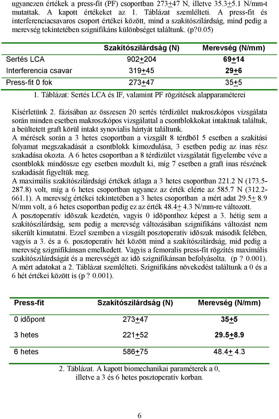 05) Szakítószilárdság (N) Merevség (N/mm) Sertés LCA 902+204 69+14 Interferencia csavar 319+45 29+6 Press-fit 0 fok 273+47 35+5 1.