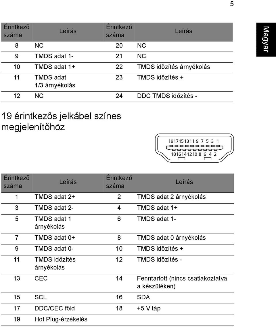 adat 2+ 2 TMDS adat 2 árnyékolás 3 TMDS adat 2-4 TMDS adat 1+ 5 TMDS adat 1 6 TMDS adat 1- árnyékolás 7 TMDS adat 0+ 8 TMDS adat 0 árnyékolás 9 TMDS adat 0-10 TMDS