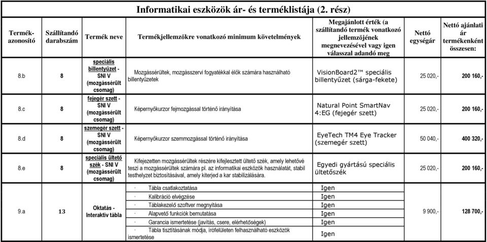 Oktatás - Interaktív tábla Termékjellemzőkre vonatkozó minimum követelmények Mozgássérültek, mozgásszervi fogyatékkal élők száma használható billentyűzetek Képernyőkurzor fejmozgással történő