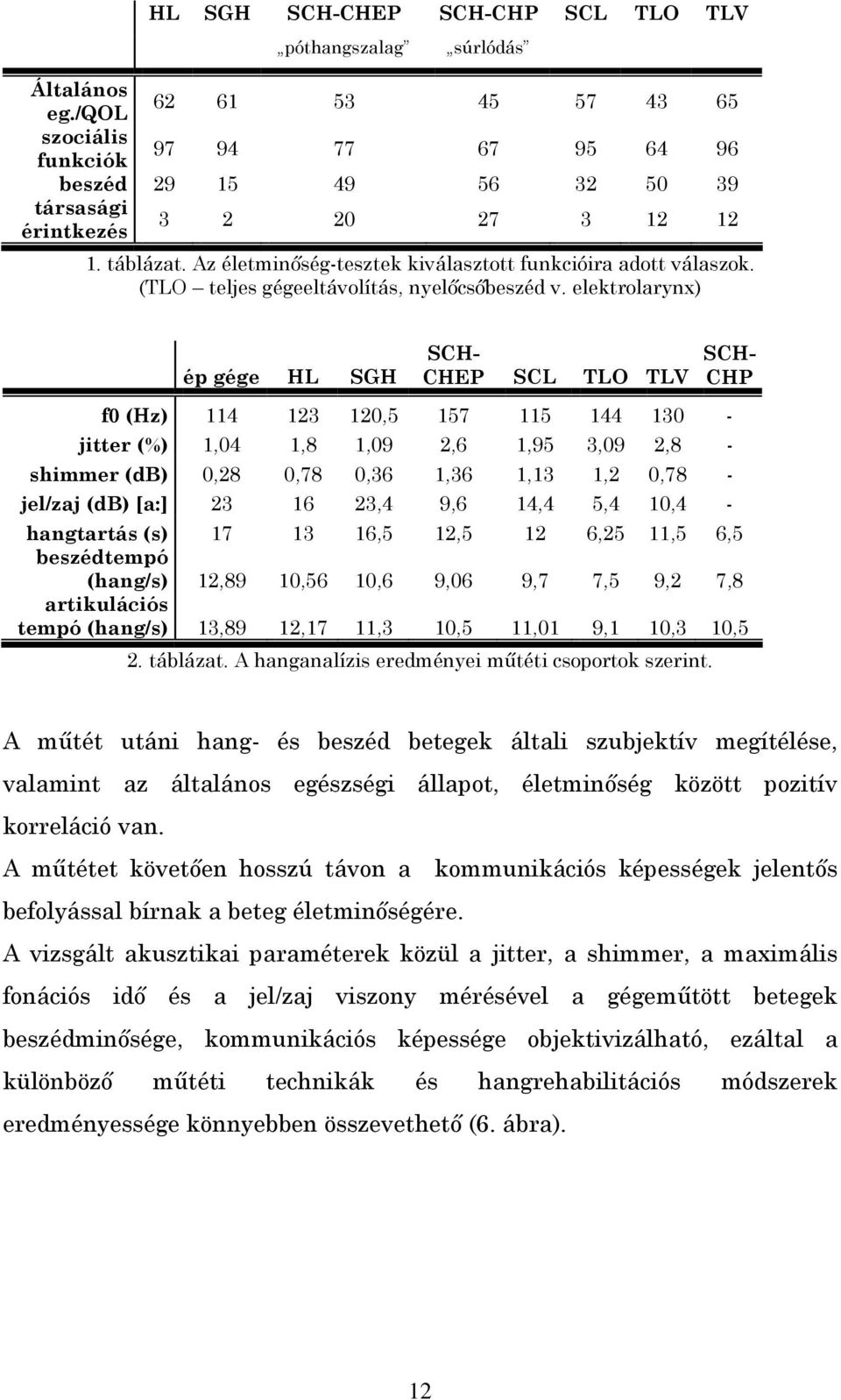 Az életminőség-tesztek kiválasztott funkcióira adott válaszok. (TLO teljes gégeeltávolítás, nyelőcsőbeszéd v.