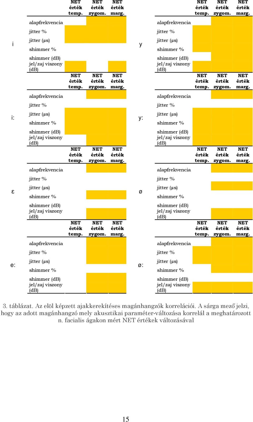 zygom. marg. shimmer (db) jel/zaj viszony (db) temp. zygom. marg. alapfrekvencia alapfrekvencia jitter % jitter % e: jitter (µs) jitter (µs) shimmer % shimmer % ø: shimmer (db) jel/zaj viszony (db) shimmer (db) jel/zaj viszony (db) 3.