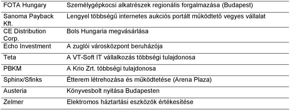 többségű internetes aukciós portált működtető vegyes vállalat Bols Hungaria megvásárlása A zuglói városközpont beruházója A