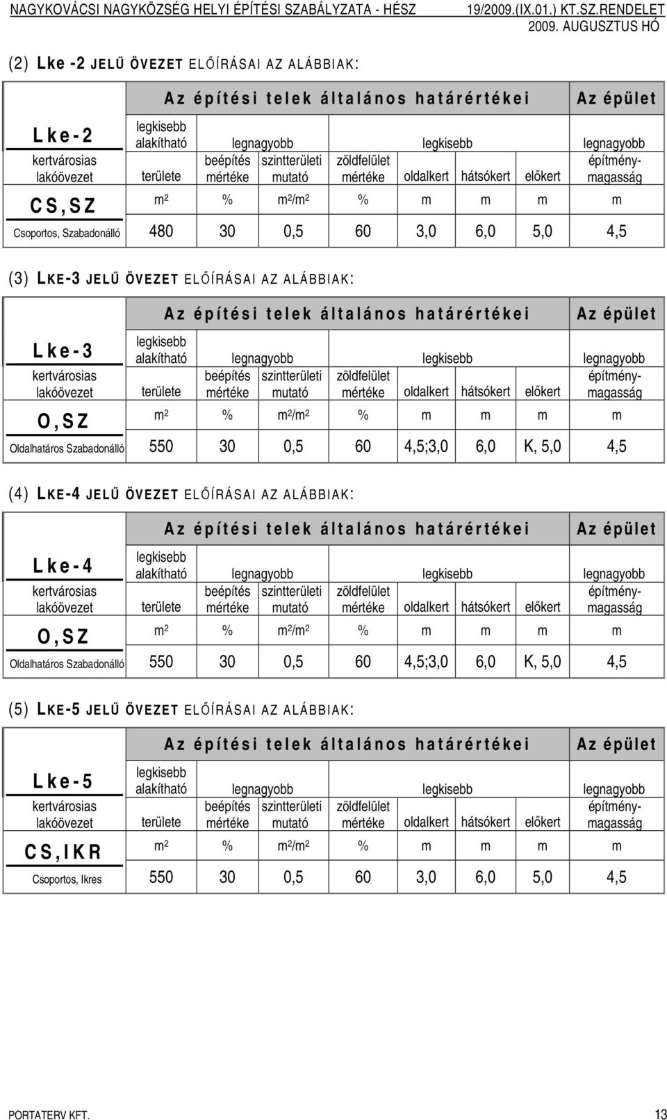 lakóövezet O, S Z Oldalhatáros Szabadonálló 550 30 0,5 60 4,5;3,0 6,0 K, 5,0 4,5 (5) LKE-5 JELŐ ÖVEZ ET ELİÍRÁSAI AZ ALÁBBIAK: L k e - 5 kertvárosias lakóövezet C S, I K R alakítható