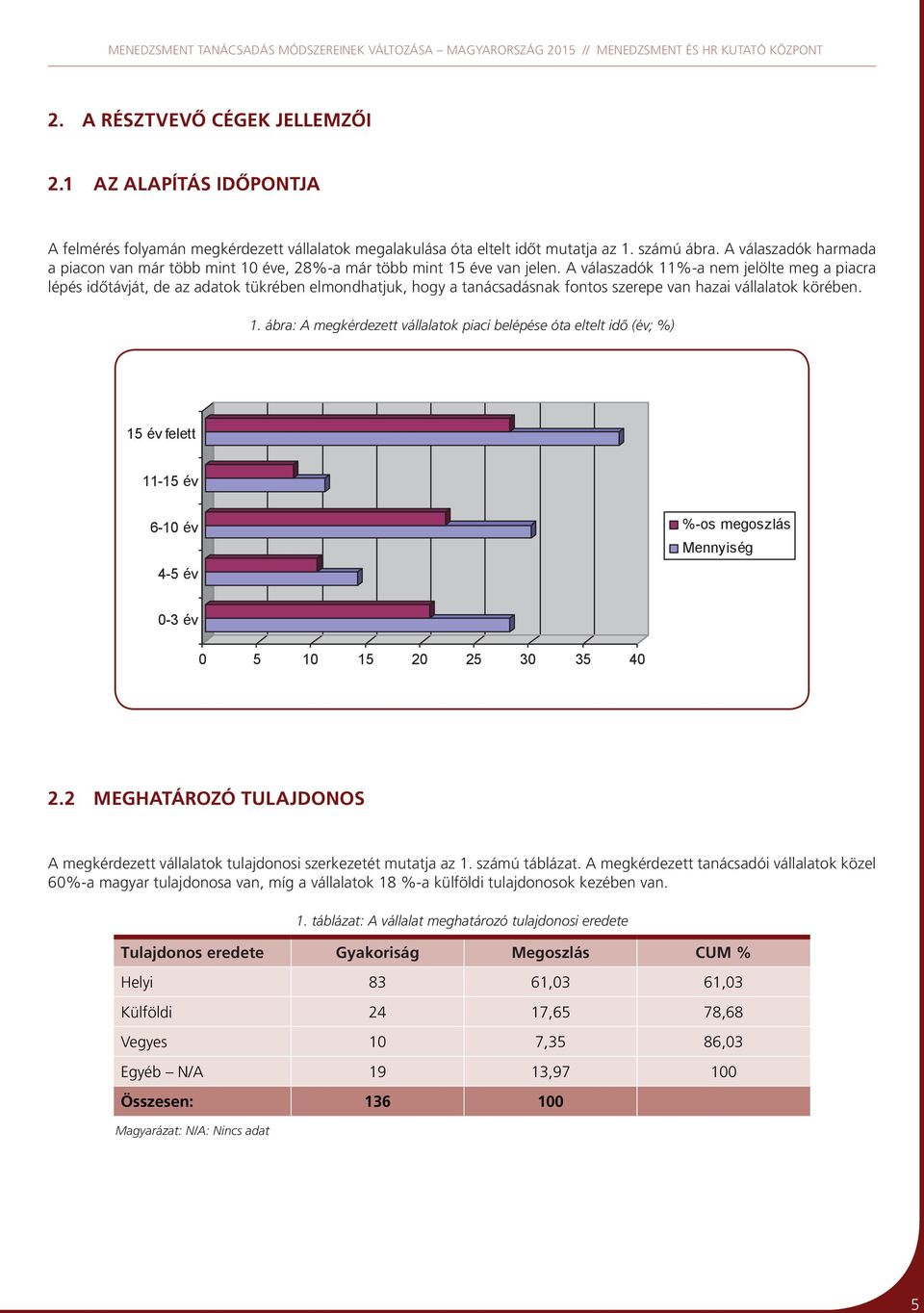 A válaszadók 11%-a nem jelölte meg a piacra lépés időtávját, de az adatok tükrében elmondhatjuk, hogy a nak fontos szerepe van hazai vállalatok körében. 1. ábra: A megkérdezett vállalatok piaci belépése óta eltelt idő (év; %) 15 év felett 11-15 év 6-10 év 4-5 év %-os megoszlás Mennyiség 0-3 év 0 5 10 15 20 25 30 35 40 2.