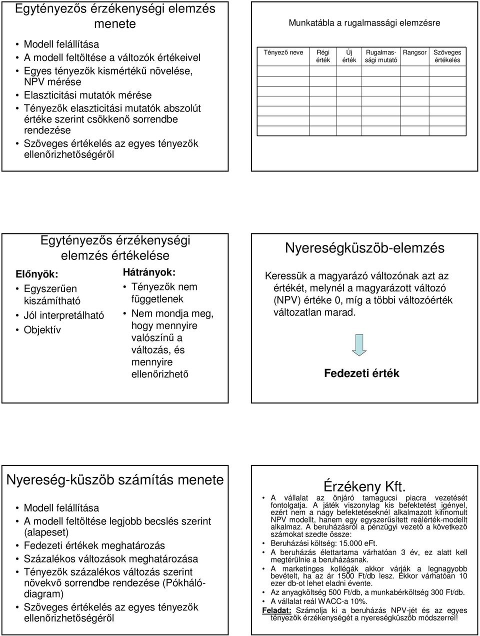 zöveges értékelés Egytéyezős érzékeységi elemzés értékelése Előyök: Egyszerűe kiszámítható Jól iterpretálható Objektív Hátráyok: Téyezők em függetleek Nem modja meg, hogy meyire valószíű a változás,