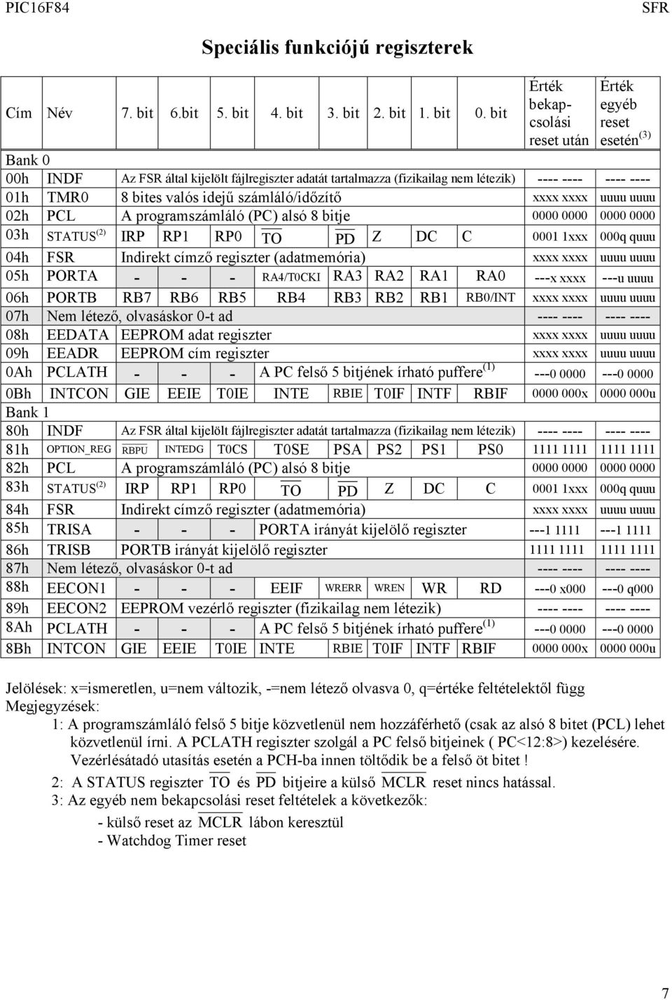 valós idejű számláló/időzítő xxxx xxxx uuuu uuuu 02h PCL A programszámláló (PC) alsó 8 bitje 0000 0000 0000 0000 03h STATUS (2) IRP RP1 RP0 TO PD Z DC C 0001 1xxx 000q quuu 04h FSR Indirekt címző