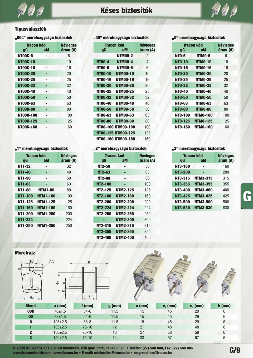 NTM1-125 125 NT1-160 NTM1-160 160 NT1-200 NTM1-200 200 NT1-224 - 224 NT1-250 NTM1-250 250 00 méretnagyságú biztosítók Névleges gg am áram (A) - NTM00-2 2 NT00-4 NTM00-4 4 NT00-6 NTM00-6 6 NT00-10