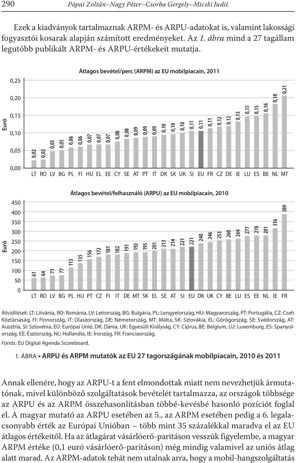 Euró 0,25 0,20 0,15 0,10 0,05 Átlagos bevétel/perc (ARPM) az EU mobilpiacain, 2011 0,02 0,02 0,05 0,05 0,06 0,06 0,07 0,07 0,07 0,08 0,08 0,09 0,09 0,09 0,10 0,10 0,10 0,11 0,11 0,11 0,12 0,12 0,13