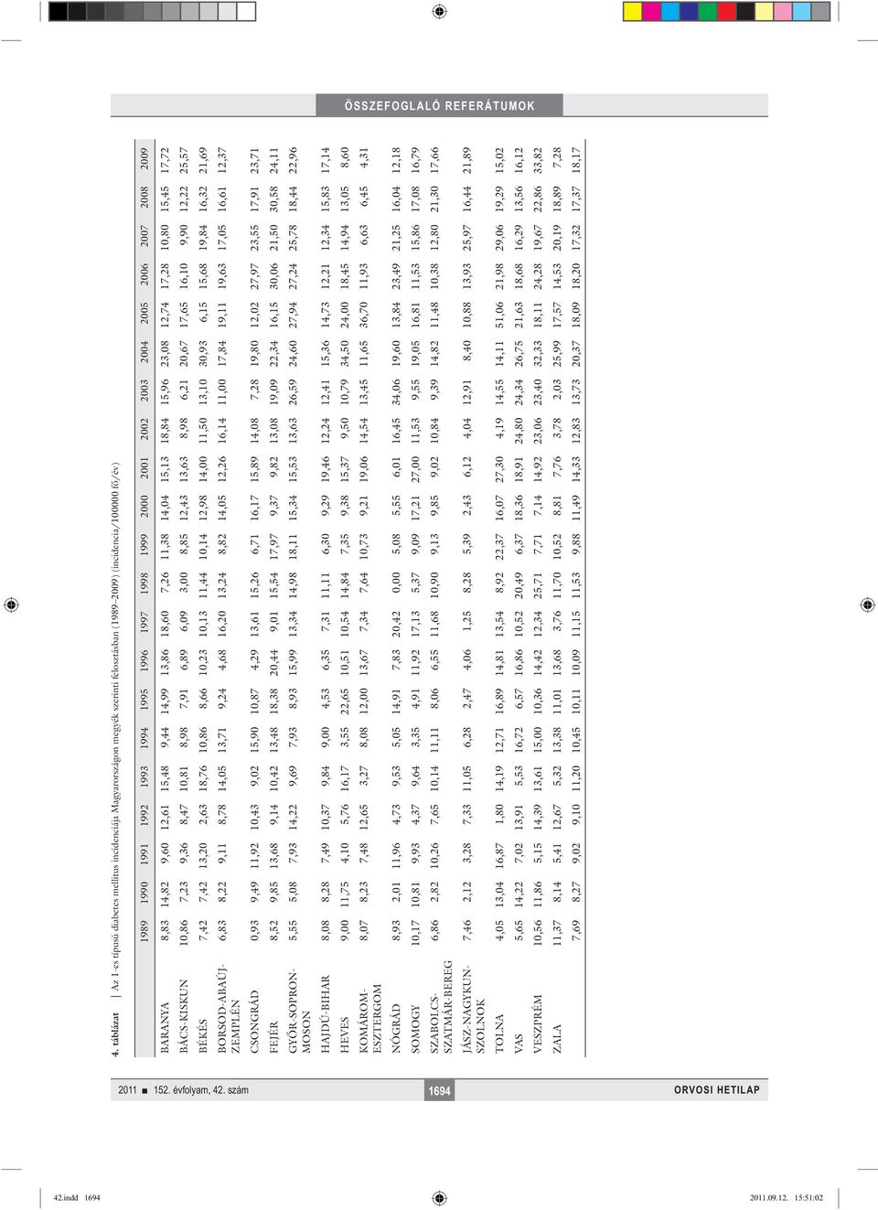 9,36 8,47 10,81 8,98 7,91 6,89 6,09 3,00 8,85 12,43 13,63 8,98 6,21 20,67 17,65 16,10 9,90 12,22 25,57 BÉKÉS 7,42 7,42 13,20 2,63 18,76 10,86 8,66 10,23 10,13 11,44 10,14 12,98 14,00 11,50 13,10