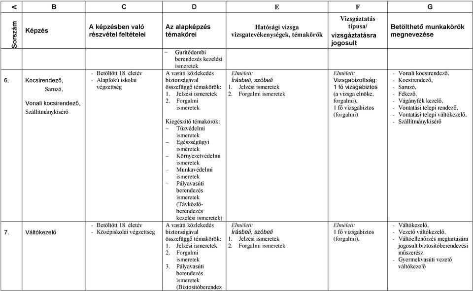 Forgalmi Tűzvédelmi Egészségügyi Környezetvédelmi Munkavédelmi Pályavasúti berendezés (Távközlőberendezés kezelési ) A vasúti közlekedés biztonságával 1. Jelzési 2. Forgalmi 3.