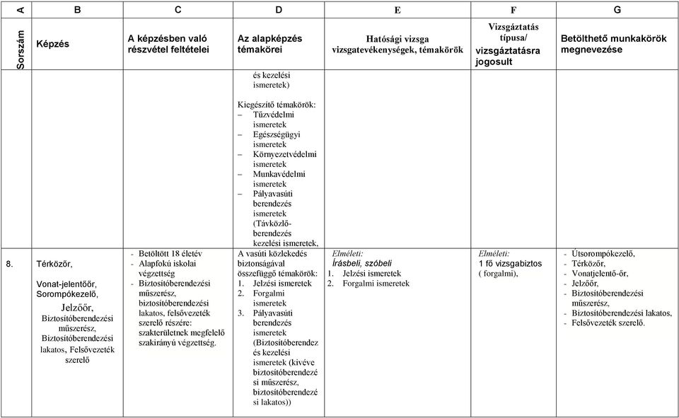 Biztosítóberendezési műszerész, biztosítóberendezési lakatos, felsővezeték szerelő részére: szakterületnek megfelelő szakirányú végzettség.