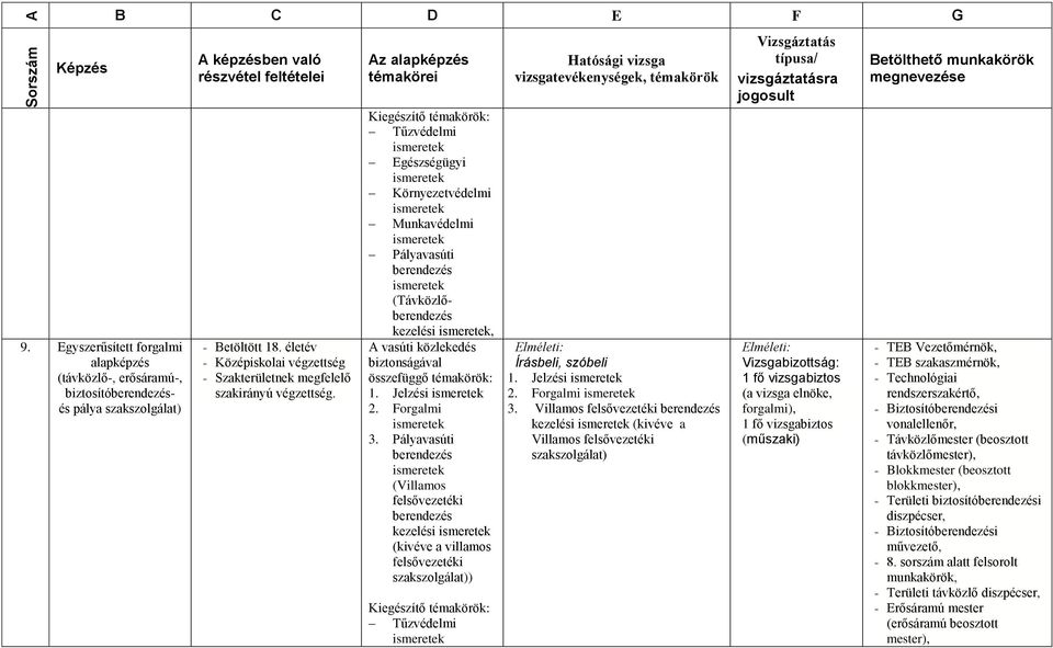 Az alapképzés témakörei Tűzvédelmi Egészségügyi Környezetvédelmi Munkavédelmi Pályavasúti berendezés (Távközlőberendezés kezelési, A vasúti közlekedés biztonságával 1. Jelzési 2. Forgalmi 3.