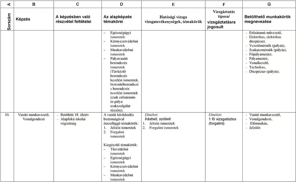 berendezés kezelési (csak erősáramúés pálya szakszolgálat részére), A vasúti közlekedés biztonságával 1. Jelzési 2.