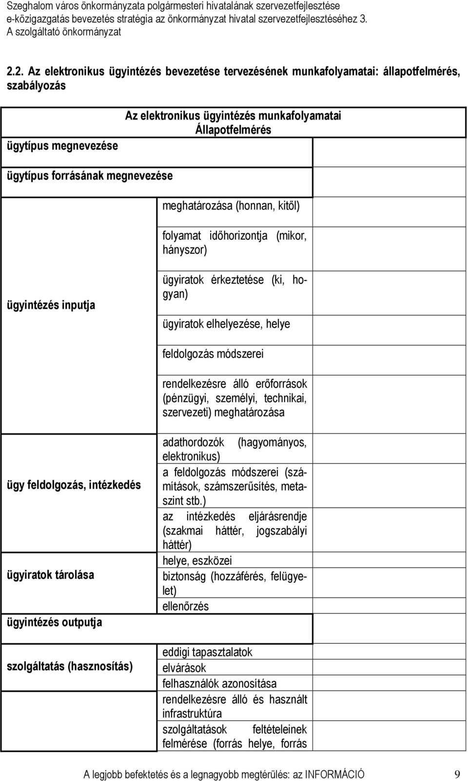 rendelkezésre álló erıforrások (pénzügyi, személyi, technikai, szervezeti) meghatározása ügy feldolgozás, intézkedés ügyiratok tárolása ügyintézés outputja szolgáltatás (hasznosítás) adathordozók