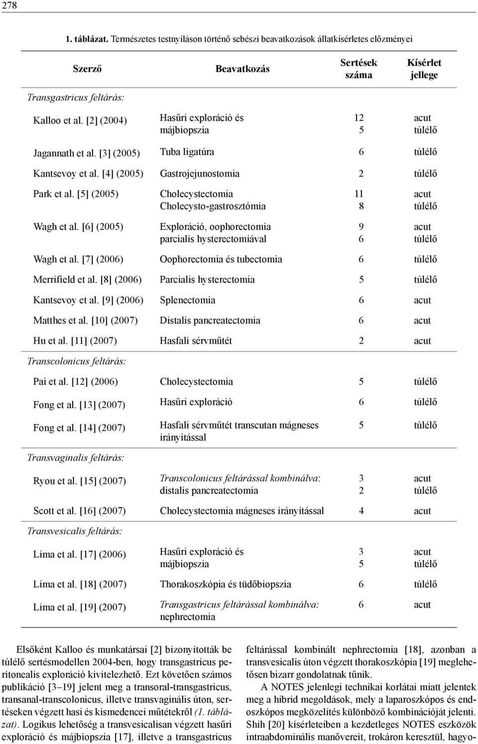 [5] (2005) Cholecystectomia Cholecysto-gastrosztómia 11 8 Wagh et al. [6] (2005) Exploráció, oophorectomia parcialis hysterectomiával 9 6 Wagh et al.