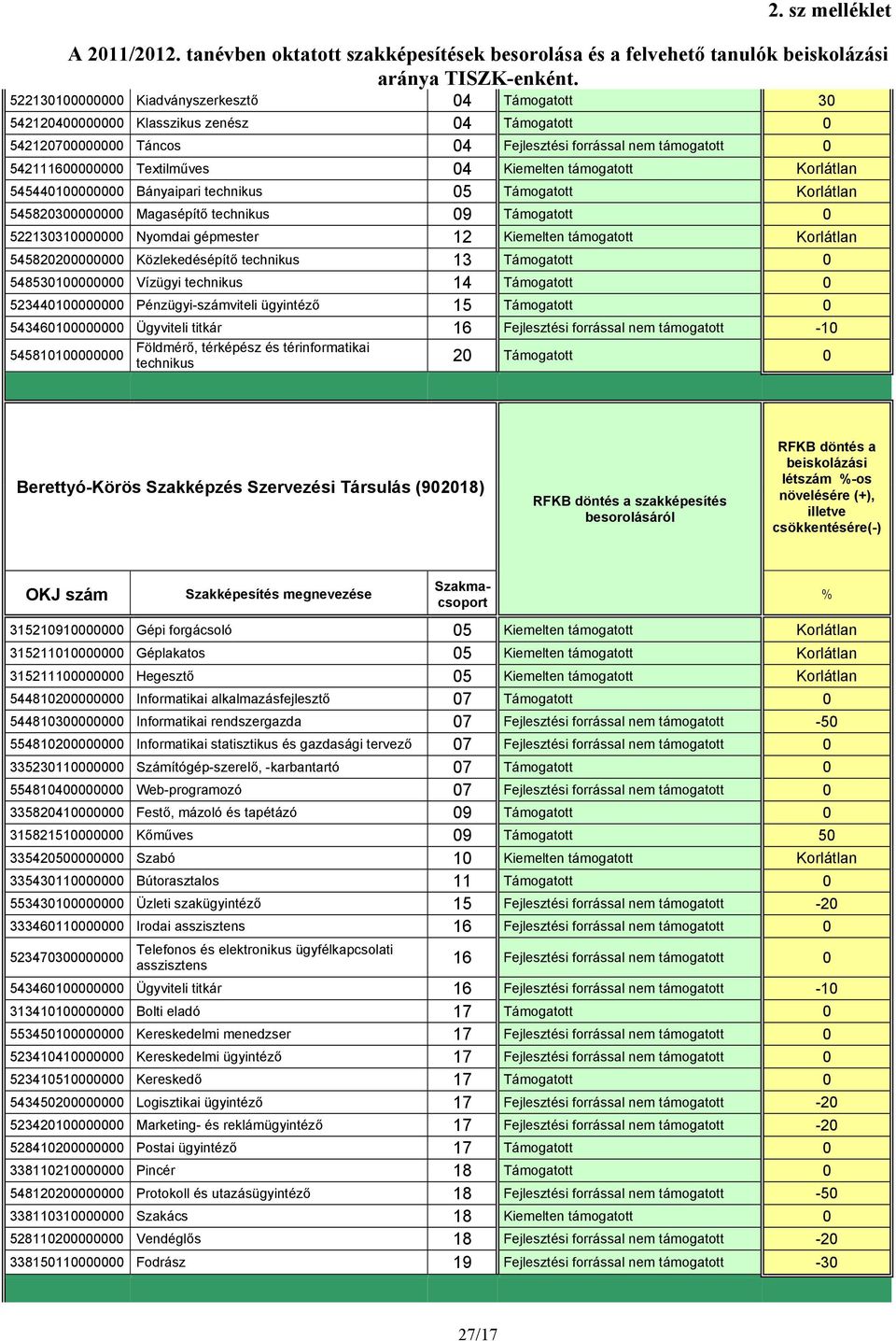 Kiemelten támogatott Korlátlan 545440100000000 Bányaipari technikus 05 Támogatott Korlátlan 545820300000000 Magasépítő technikus 09 Támogatott 0 522130310000000 Nyomdai gépmester 12 Kiemelten