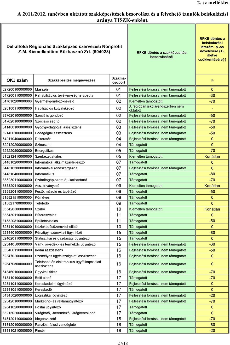 (904023) RFKB döntés a szakképesítés besorolásáról RFKB döntés a beiskolázási létszám %-os növelésére (+), illetve OKJ szám 527260100000000 Masszőr 01 Fejlesztési forrással nem támogatott 0