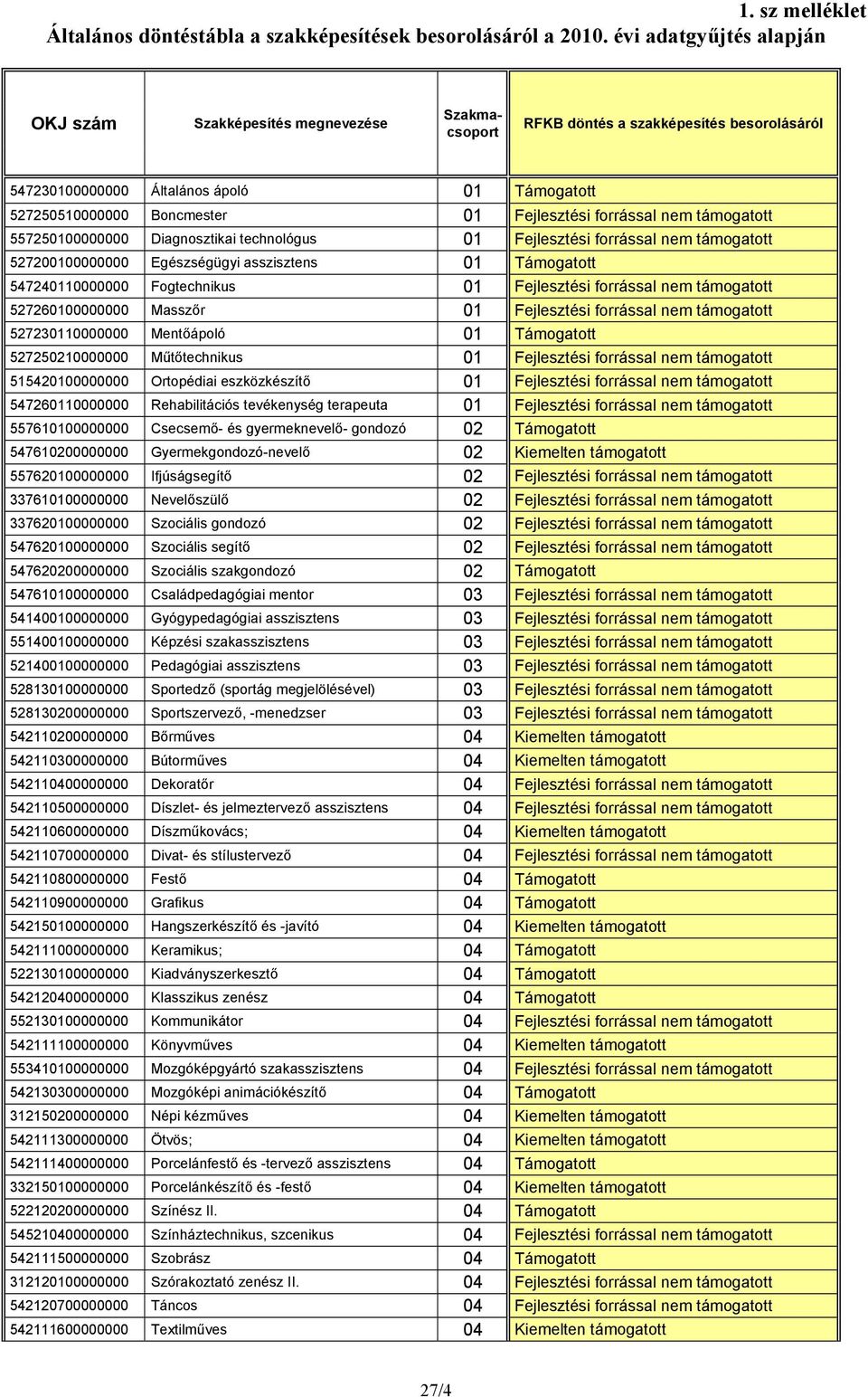 557250100000000 Diagnosztikai technológus 01 Fejlesztési forrással nem támogatott 527200100000000 Egészségügyi asszisztens 01 Támogatott 547240110000000 Fogtechnikus 01 Fejlesztési forrással nem