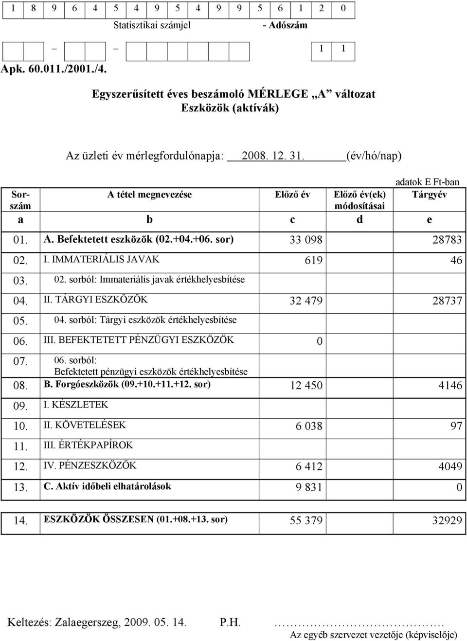 (év/hó/nap) adatok E Ft-ban Tárgyév A tétel megnevezése Előző év Előző év(ek) módosításai a b c d e 01. A. Befektetett eszközök (02.+04.+06. sor) 33 098 28783 02.