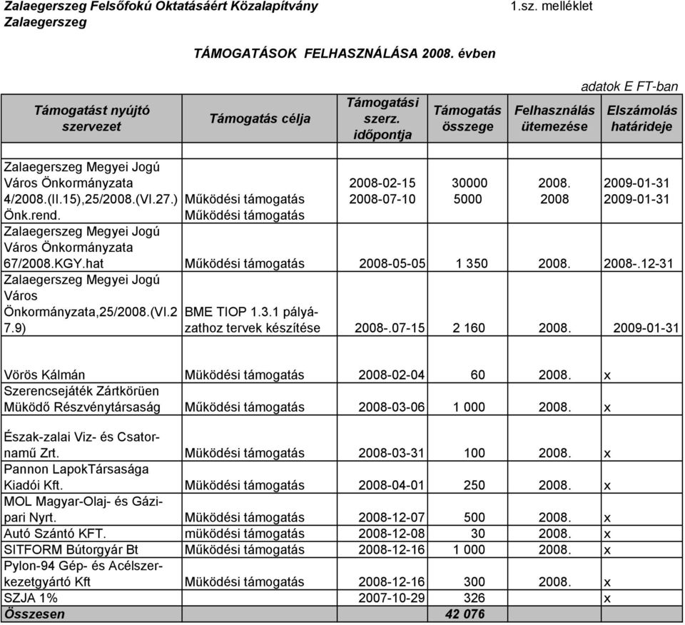 Működési támogatás 2008-02-15 2008-07-10 30000 5000 2008. 2008 2009-01-31 2009-01-31 Zalaegerszeg Megyei Jogú Város Önkormányzata 67/2008.KGY.hat Működési támogatás 2008-05-05 1 350 2008. 2008-.12-31 Zalaegerszeg Megyei Jogú Város Önkormányzata,25/2008.