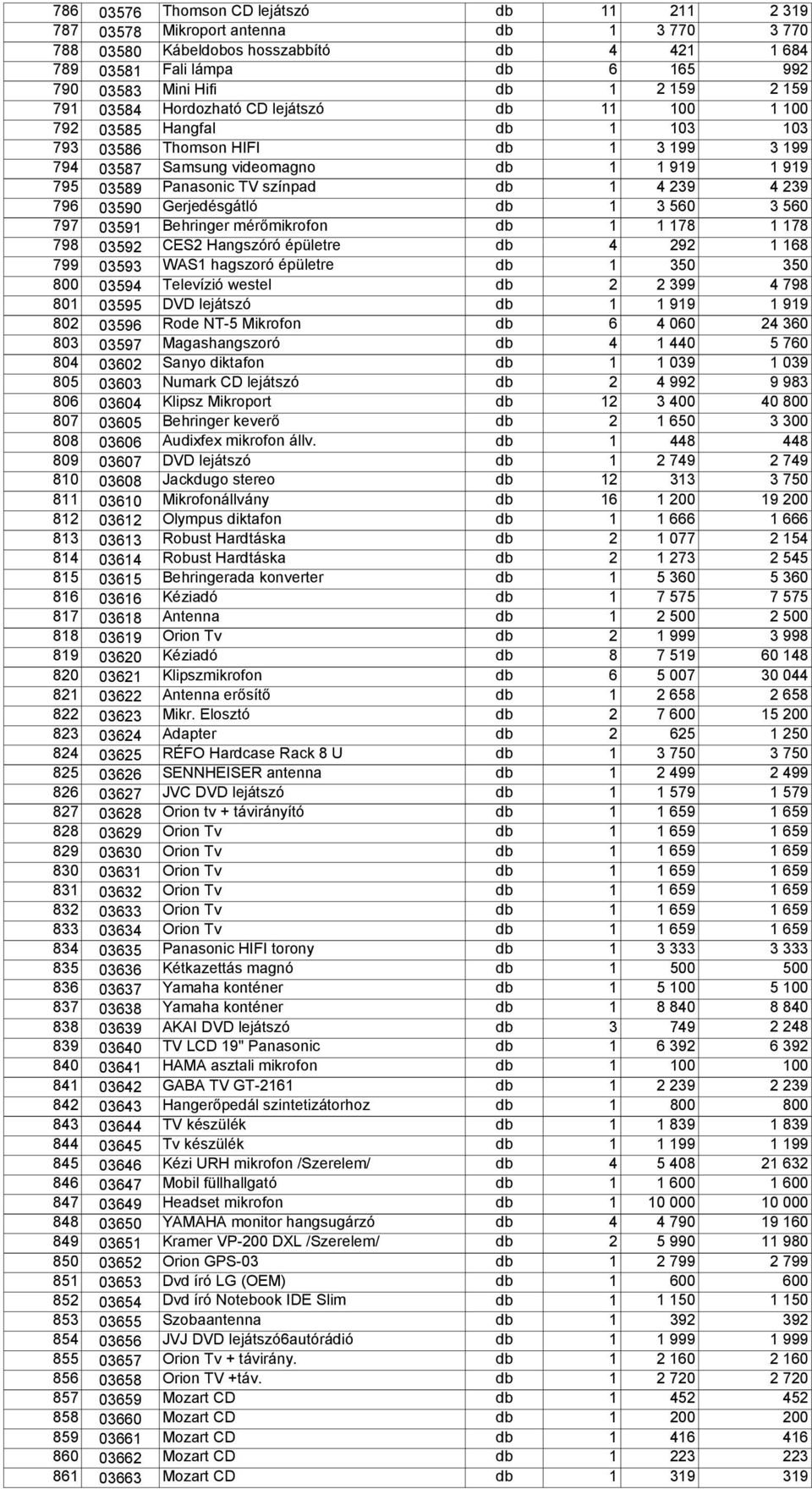 színpad db 1 4 239 4 239 796 03590 Gerjedésgátló db 1 3 560 3 560 797 03591 Behringer mérőmikrofon db 1 1 178 1 178 798 03592 CES2 Hangszóró épületre db 4 292 1 168 799 03593 WAS1 hagszoró épületre