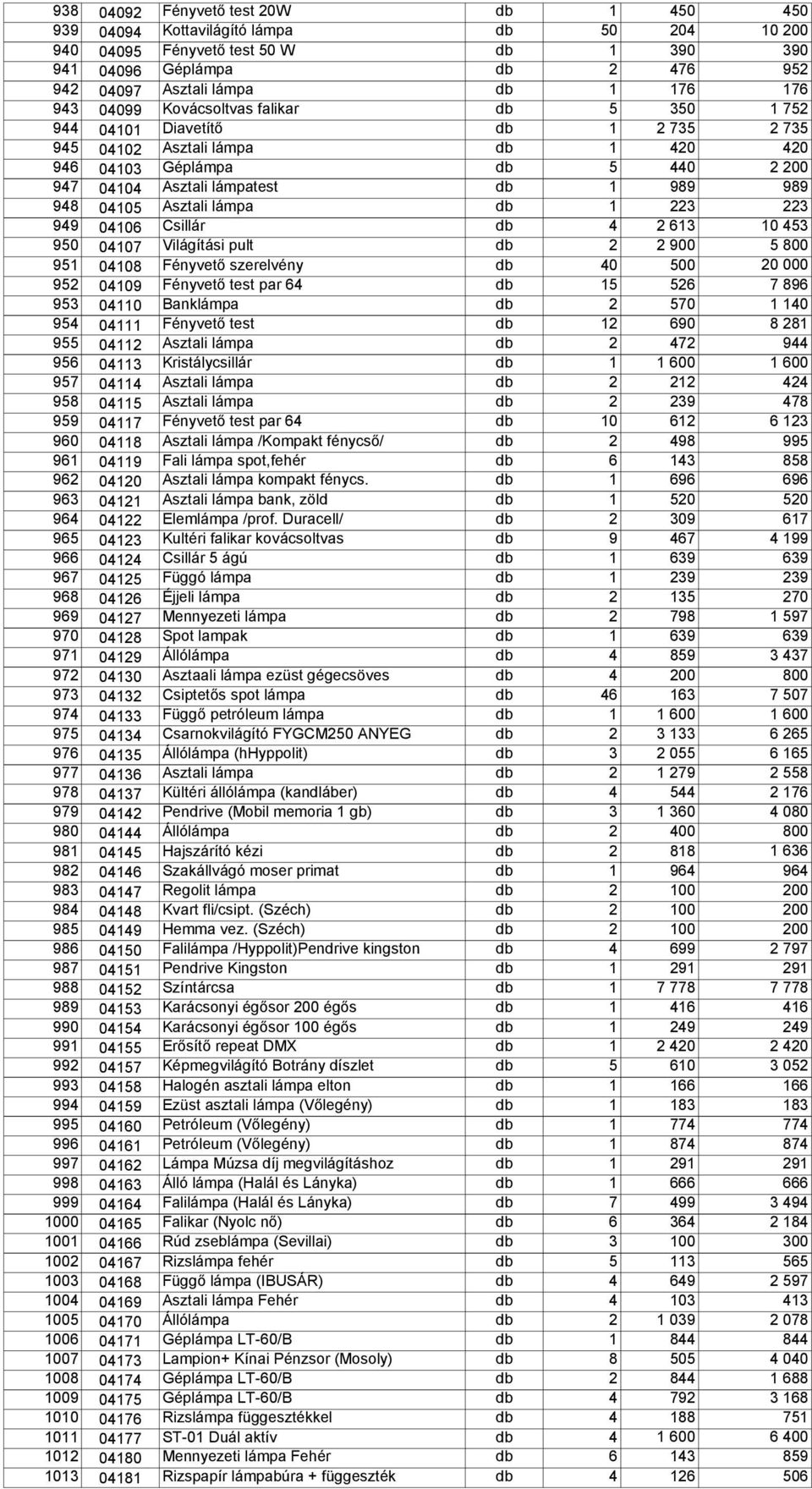 04105 Asztali lámpa db 1 223 223 949 04106 Csillár db 4 2 613 10 453 950 04107 Világítási pult db 2 2 900 5 800 951 04108 Fényvető szerelvény db 40 500 20 000 952 04109 Fényvető test par 64 db 15 526