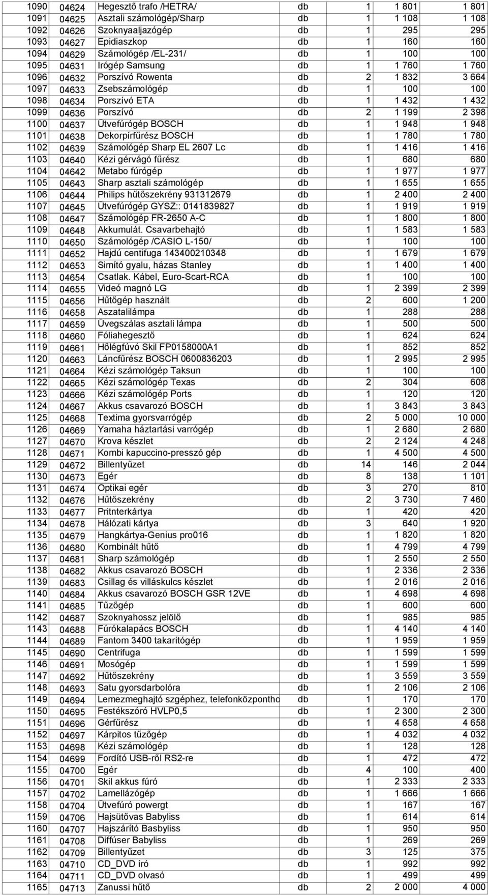 432 1099 04636 Porszívó db 2 1 199 2 398 1100 04637 Ütvefúrógép BOSCH db 1 1 948 1 948 1101 04638 Dekorpírfűrész BOSCH db 1 1 780 1 780 1102 04639 Számológép Sharp EL 2607 Lc db 1 1 416 1 416 1103