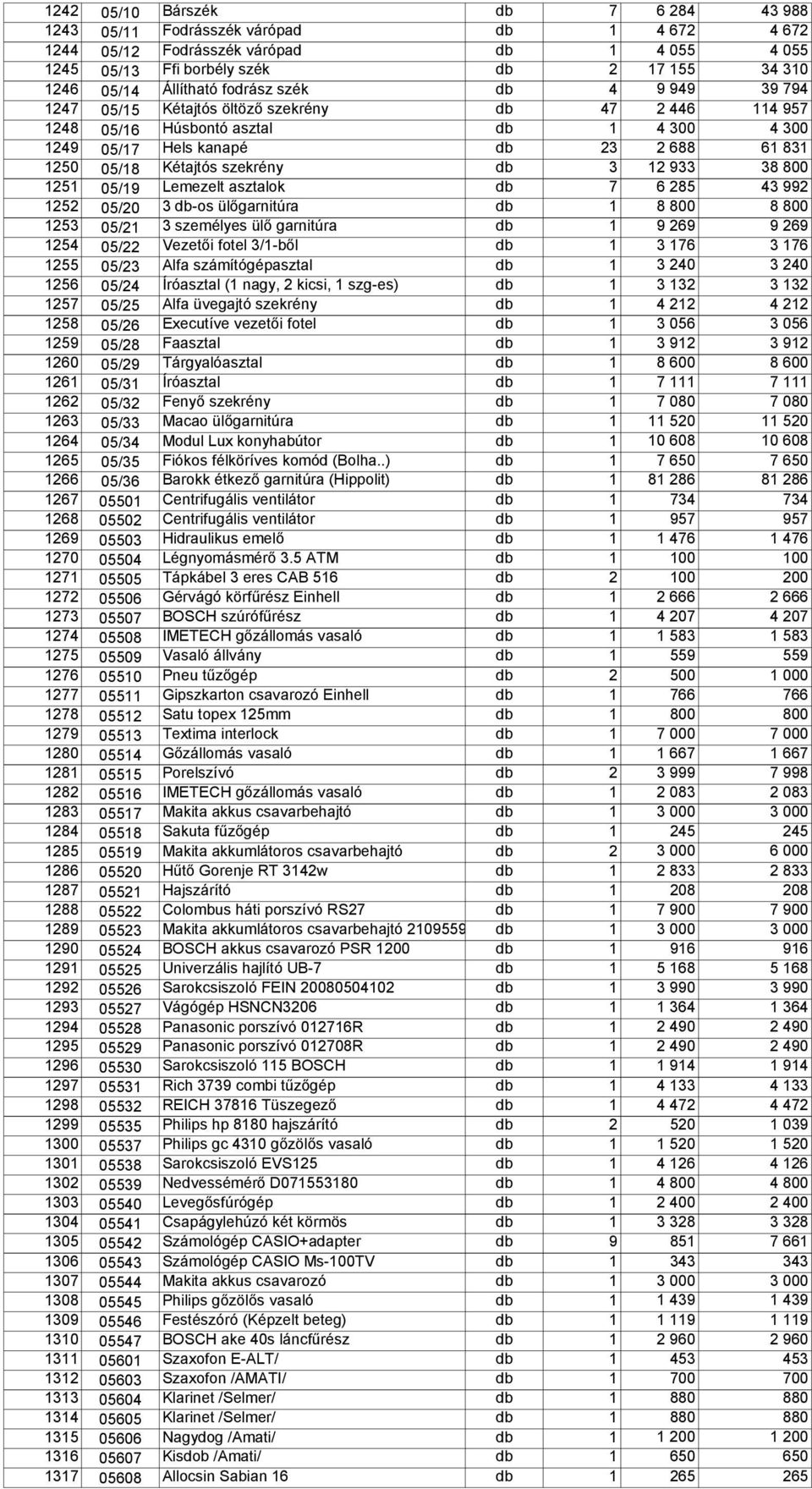 szekrény db 3 12 933 38 800 1251 05/19 Lemezelt asztalok db 7 6 285 43 992 1252 05/20 3 db-os ülőgarnitúra db 1 8 800 8 800 1253 05/21 3 személyes ülő garnitúra db 1 9 269 9 269 1254 05/22 Vezetői