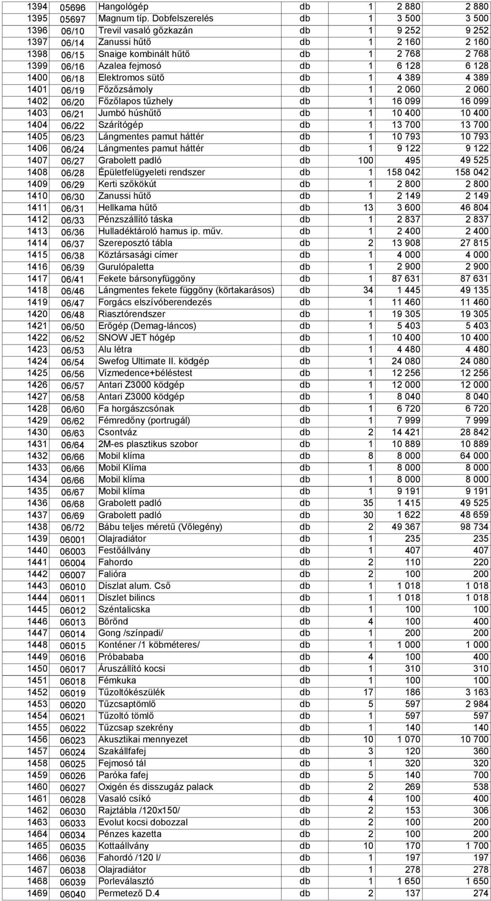 db 1 6 128 6 128 1400 06/18 Elektromos sütő db 1 4 389 4 389 1401 06/19 Főzőzsámoly db 1 2 060 2 060 1402 06/20 Főzőlapos tűzhely db 1 16 099 16 099 1403 06/21 Jumbó húshűtő db 1 10 400 10 400 1404