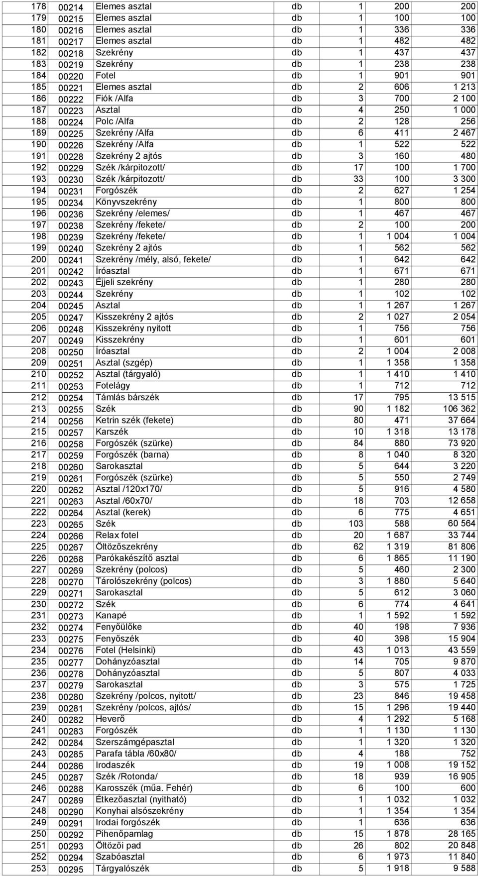 /Alfa db 6 411 2 467 190 00226 Szekrény /Alfa db 1 522 522 191 00228 Szekrény 2 ajtós db 3 160 480 192 00229 Szék /kárpitozott/ db 17 100 193 00230 Szék /kárpitozott/ db 33 100 194 00231 Forgószék db