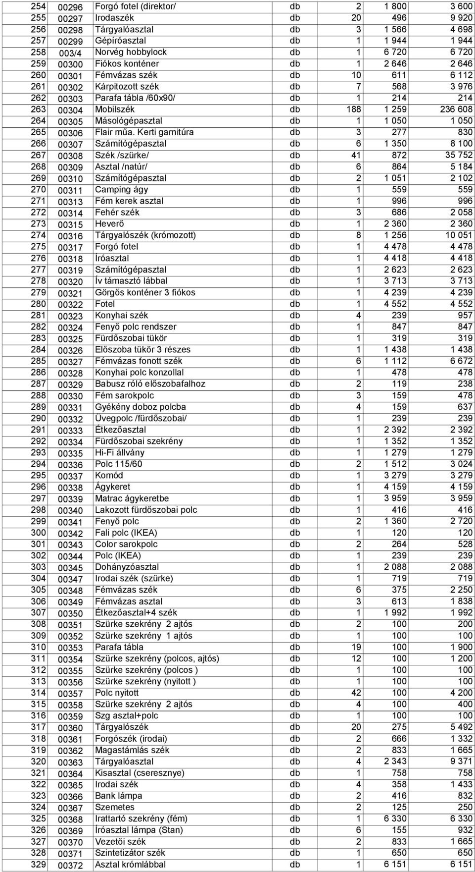 Mobilszék db 188 1 259 236 608 264 00305 Másológépasztal db 1 1 050 1 050 265 00306 Flair műa.