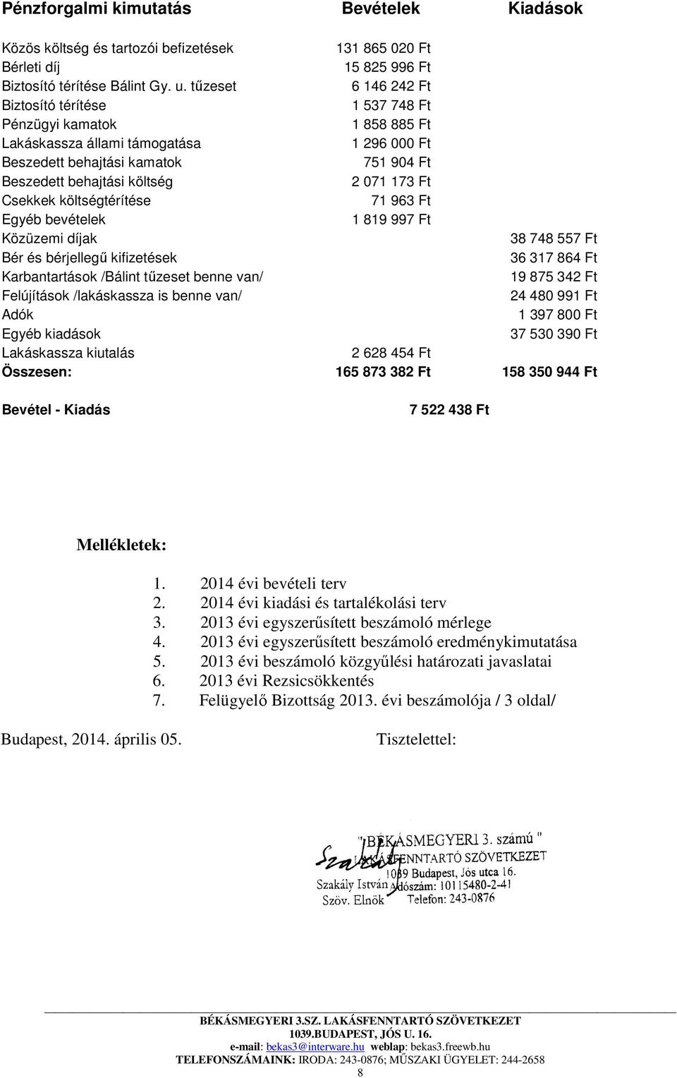 173 Ft Csekkek költségtérítése 71 963 Ft Egyéb bevételek 1 819 997 Ft Közüzemi díjak 38 748 557 Ft Bér és bérjellegű kifizetések 36 317 864 Ft Karbantartások /Bálint tűzeset benne van/ 19 875 342 Ft