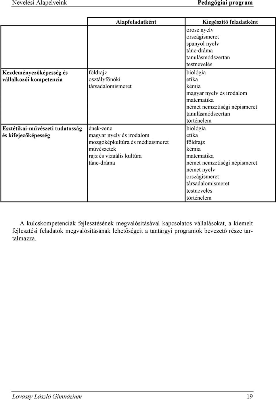 tudatosság ének-zene biológia és kifejezőképesség magyar nyelv és irodalom etika mozgóképkultúra és médiaismeret földrajz művészetek kémia rajz és vizuális kultúra matematika tánc-dráma német