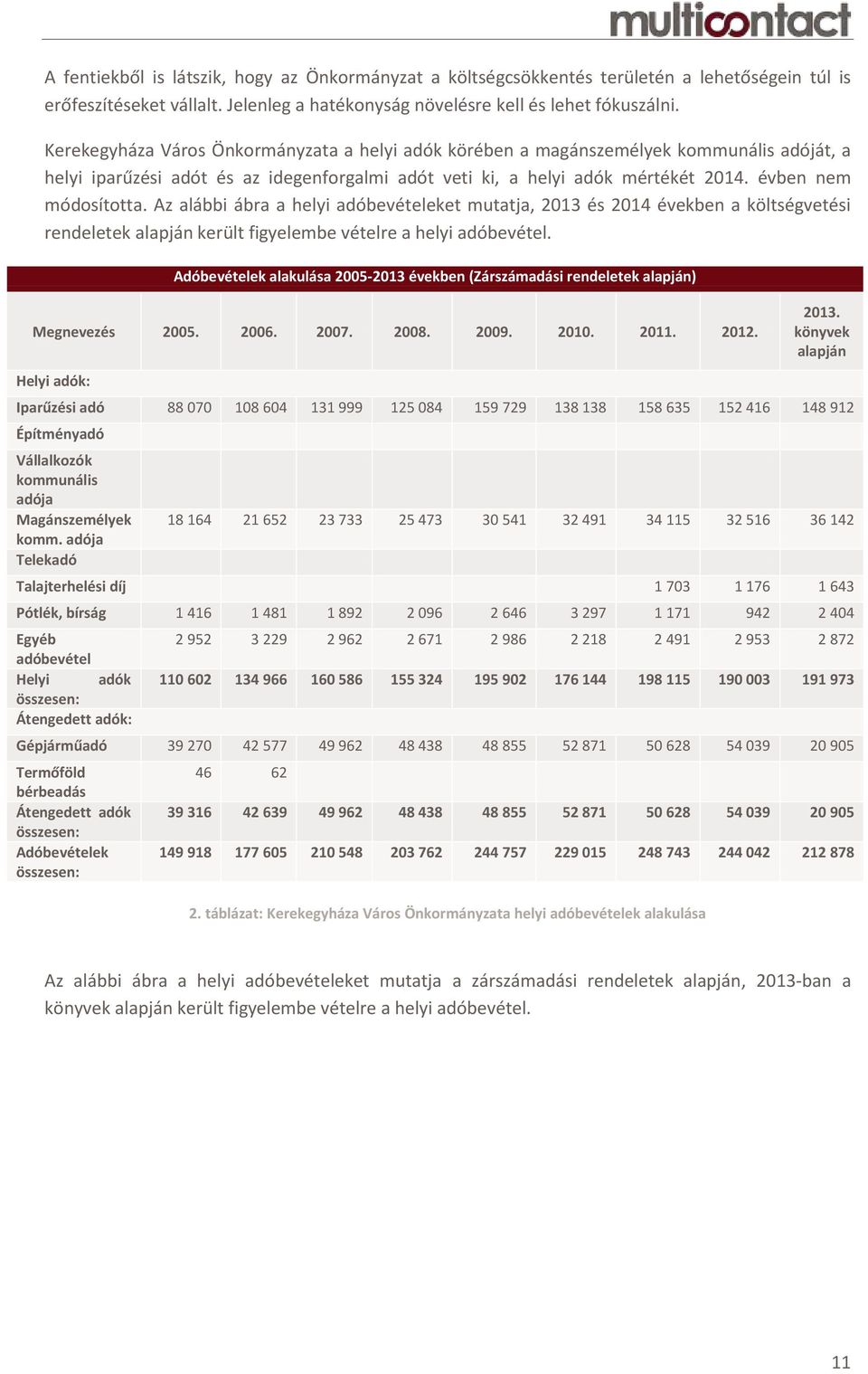 Az alábbi ábra a helyi adóbevételeket mutatja, 2013 és 2014 években a költségvetési rendeletek alapján került figyelembe vételre a helyi adóbevétel.