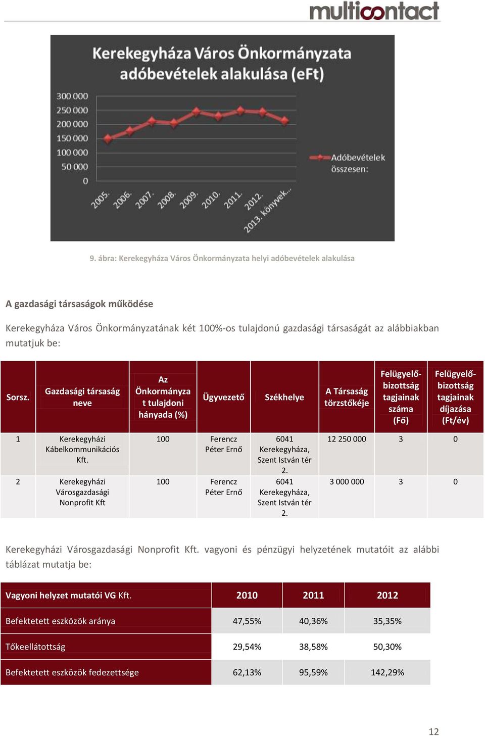 Kerekegyházi Kábelkommunikációs Kft. 2 Kerekegyházi Városgazdasági Nonprofit Kft 100 Ferencz Péter Ernő 100 Ferencz Péter Ernő 6041, Szent István tér 2.