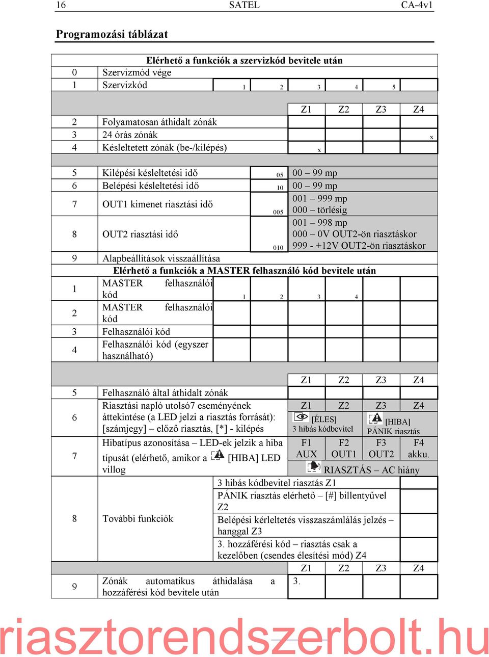 998 mp 000 0V OUT2-ön riasztáskor 010 999 - +12V OUT2-ön riasztáskor 9 Alapbeállítások visszaállítása Elérhető a funkciók a MASTER felhasználó kód bevitele után 1 MASTER = felhasználói kód 1 2 3 4