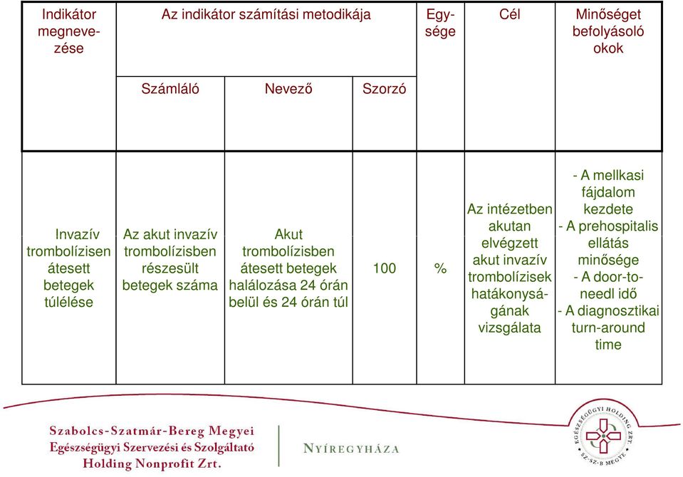 betegek halálozása 24 órán belül és 24 órán túl 100 % Az intézetben akutan elvégzett akut invazív trombolízisek