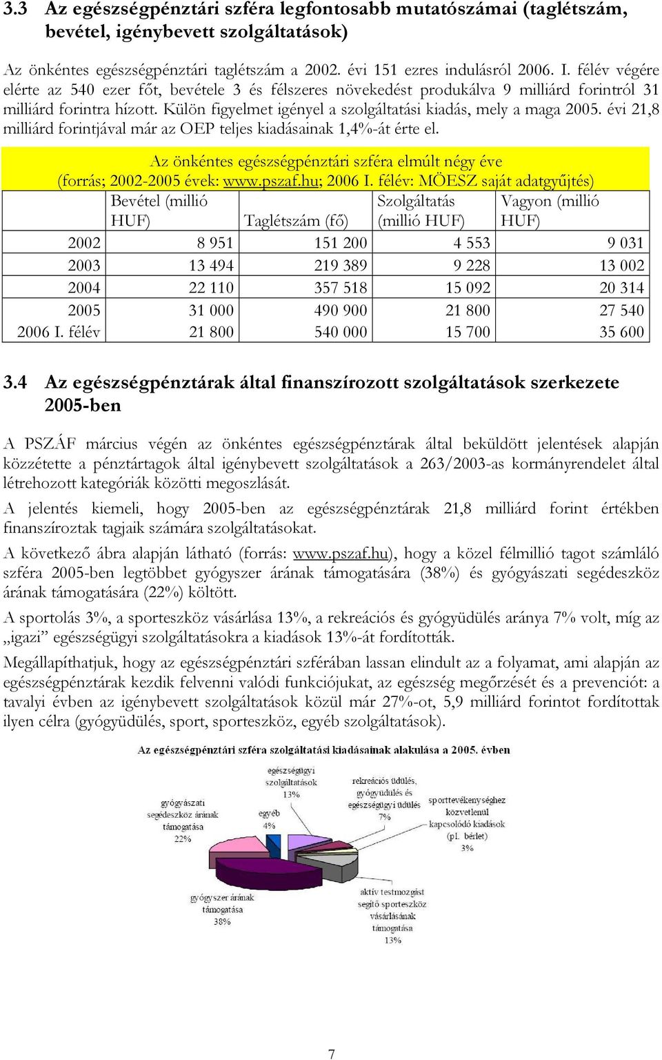 évi 21,8 milliárd forintjával már az OEP teljes kiadásainak 1,4%-át érte el. Az önkéntes egészségpénztári szféra elmúlt négy éve (forrás; 2002-2005 évek: www.pszaf.hu; 2006 I.