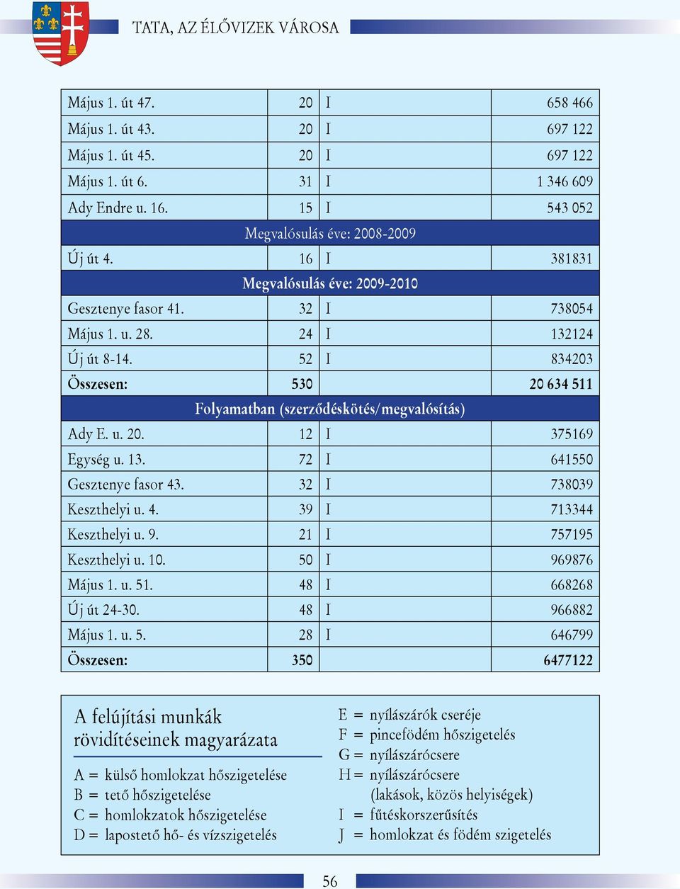 52 I 834203 Összesen: 530 20 634 511 Folyamatban (szerződéskötés/megvalósítás) Ady E. u. 20. 12 I 375169 Egység u. 13. 72 I 641550 Gesztenye fasor 43. 32 I 738039 Keszthelyi u. 4. 39 I 713344 Keszthelyi u.