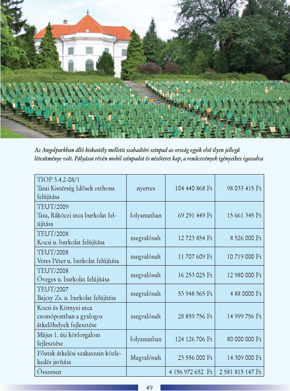 2-08/1 Tatai Kistérség Idősek otthona nyertes 104 440 868 Ft 98 033 415 Ft felújítása TEUT/2009 Tata, Rákóczi utca burkolat felújítása folyamatban 69 291 449 Ft 15 661 345 Ft TEUT/2008 Kocsi u.