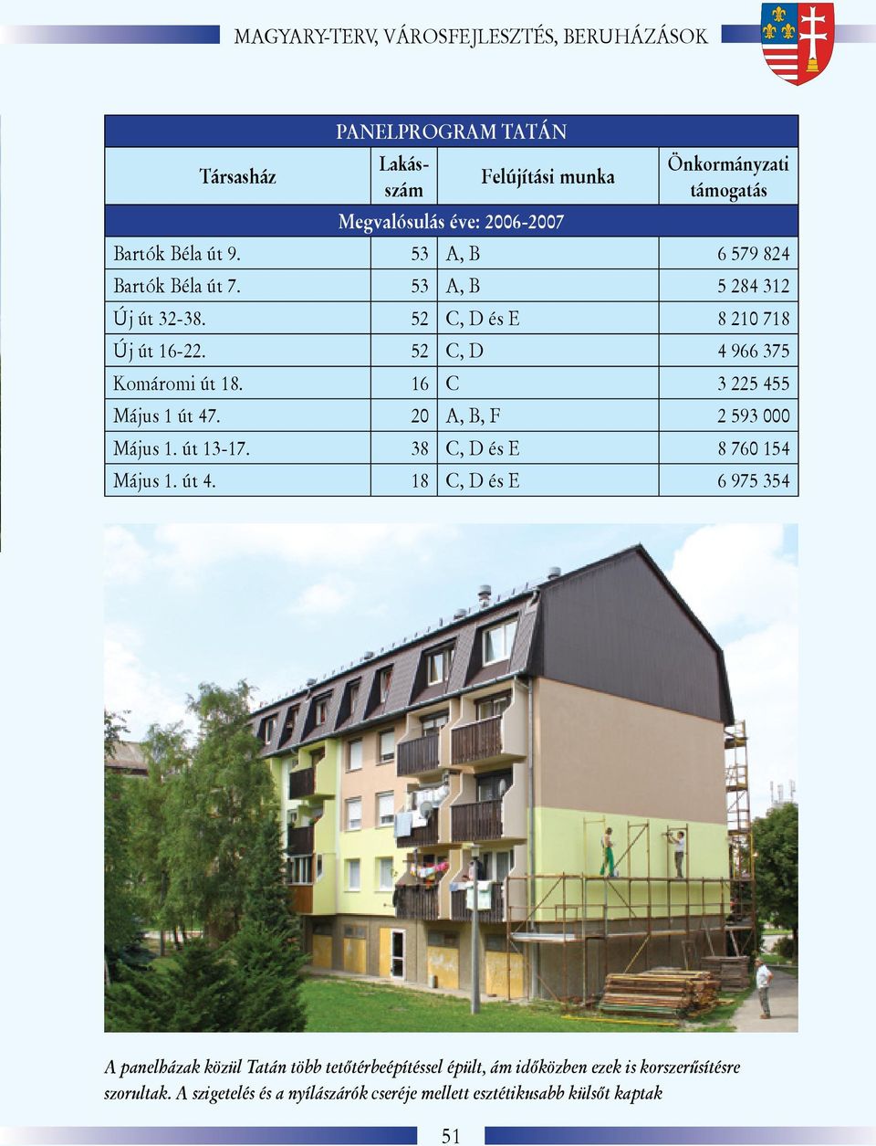 16 C 3 225 455 Május 1 út 47. 20 A, B, F 2 593 000 Május 1. út 13-17. 38 C, D és E 8 760 154 Május 1. út 4. 18 C, D és E 6 975 354 A panelházak közül Tatán több tetőtérbeépítéssel épült, ám időközben ezek is korszerűsítésre szorultak.
