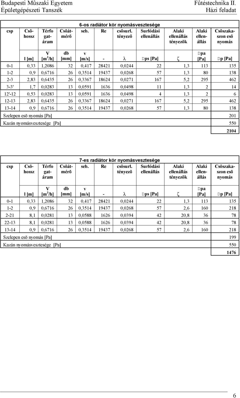 Szelepen [Pa] 201 Kazán esztesége [Pa] 550 210 Térfo gatáram 7-es radiátor kör esztesége tényezõ V [m /h] [Pa] Dp [Pa] 0-1 0, 1,2086 2 0,17 2821 0,02 22 1, 11 15 1-2 0,9 0,6716 26 0,51 197 0,0268
