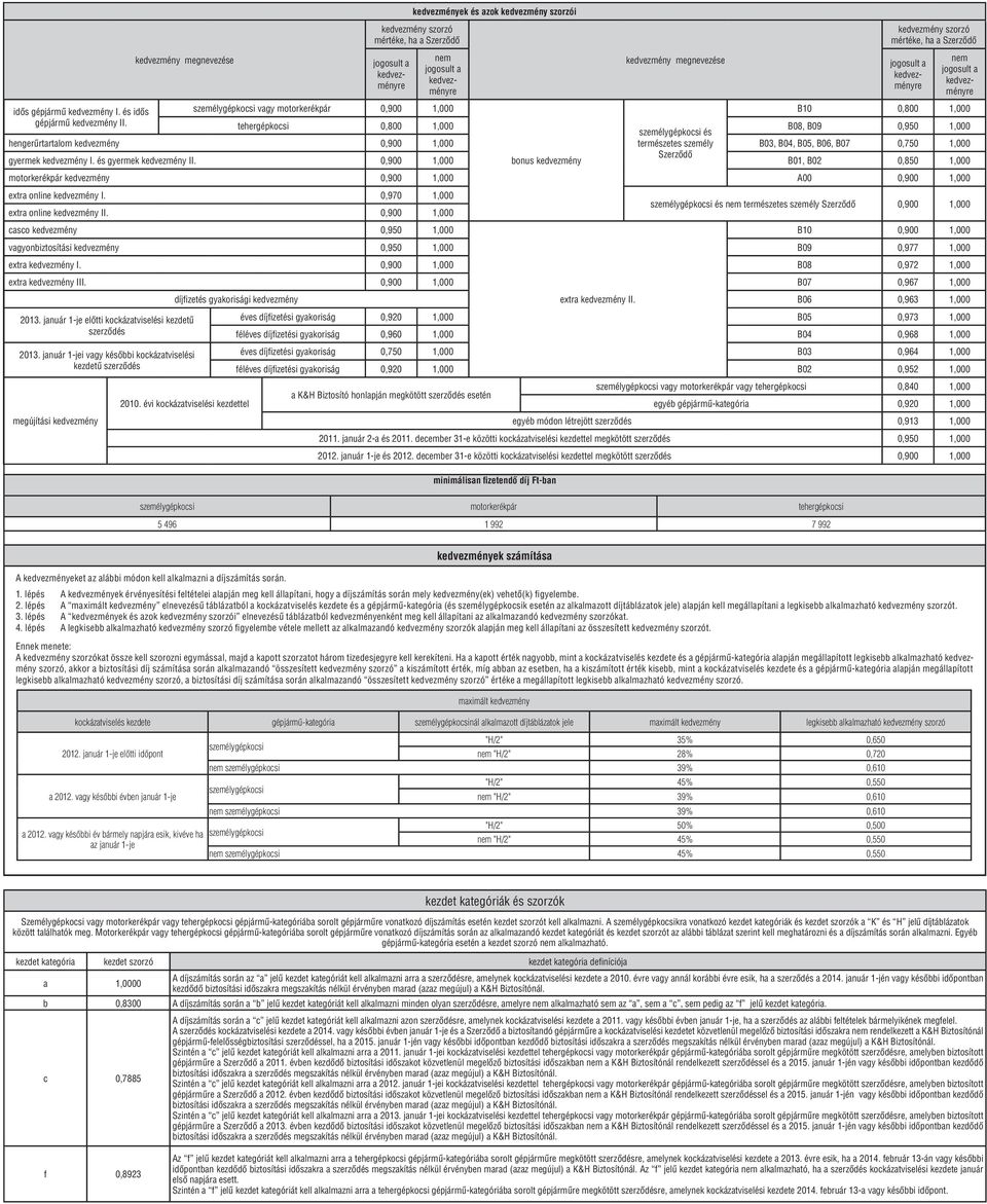 tehergépkocsi 0,800 1,000 gépkocsi és B08, B09 0,950 1,000 kedvezmény 0,900 1,000 B03, B04, B05, B06, B07 0,750 1,000 gyermek kedvezmény I. és gyermek kedvezmény II.